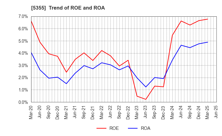 5355 Nippon Crucible Co.,Ltd.: Trend of ROE and ROA
