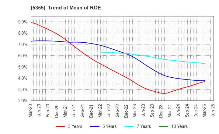 5355 Nippon Crucible Co.,Ltd.: Trend of Mean of ROE