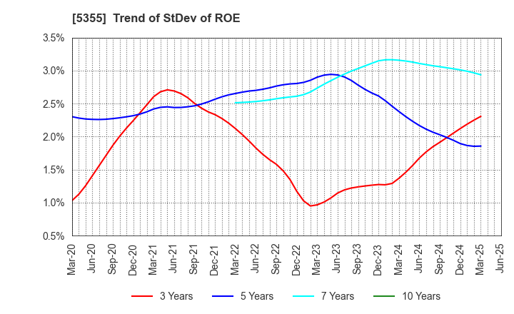 5355 Nippon Crucible Co.,Ltd.: Trend of StDev of ROE