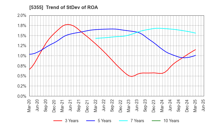 5355 Nippon Crucible Co.,Ltd.: Trend of StDev of ROA