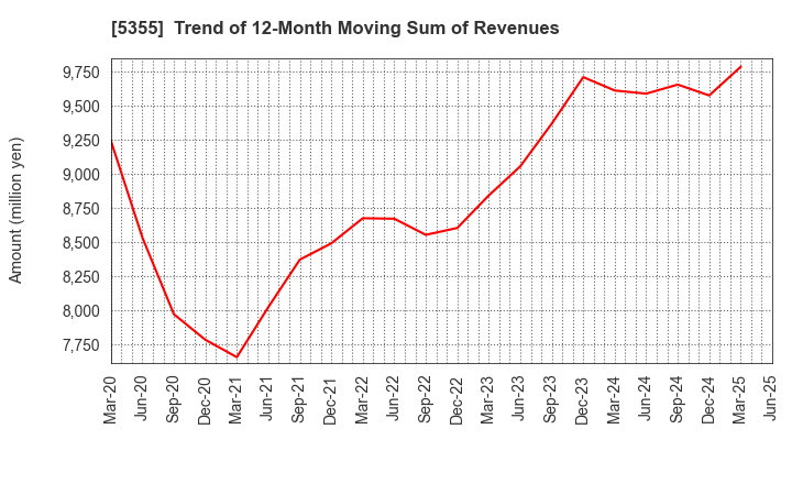5355 Nippon Crucible Co.,Ltd.: Trend of 12-Month Moving Sum of Revenues
