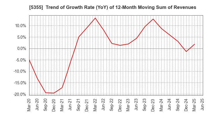 5355 Nippon Crucible Co.,Ltd.: Trend of Growth Rate (YoY) of 12-Month Moving Sum of Revenues