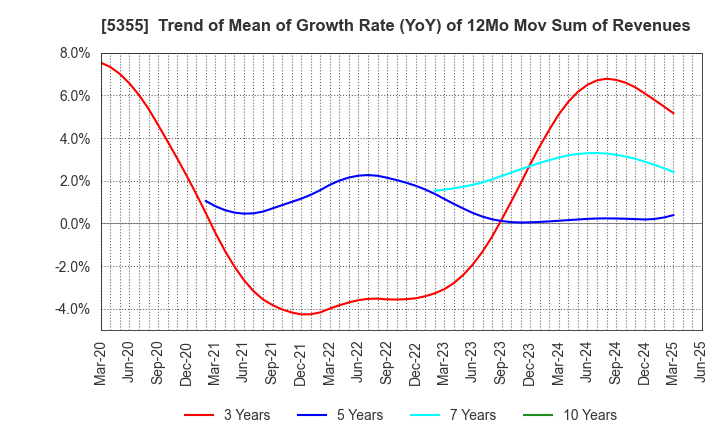 5355 Nippon Crucible Co.,Ltd.: Trend of Mean of Growth Rate (YoY) of 12Mo Mov Sum of Revenues