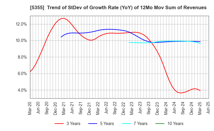 5355 Nippon Crucible Co.,Ltd.: Trend of StDev of Growth Rate (YoY) of 12Mo Mov Sum of Revenues