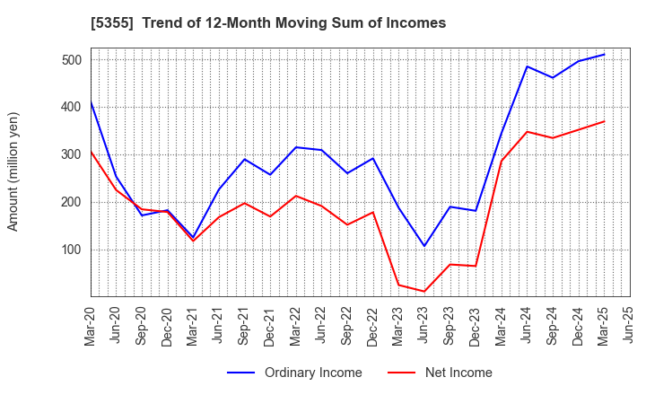 5355 Nippon Crucible Co.,Ltd.: Trend of 12-Month Moving Sum of Incomes