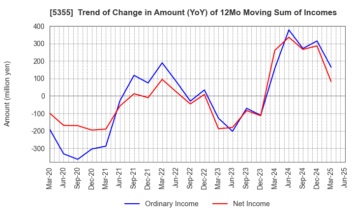 5355 Nippon Crucible Co.,Ltd.: Trend of Change in Amount (YoY) of 12Mo Moving Sum of Incomes