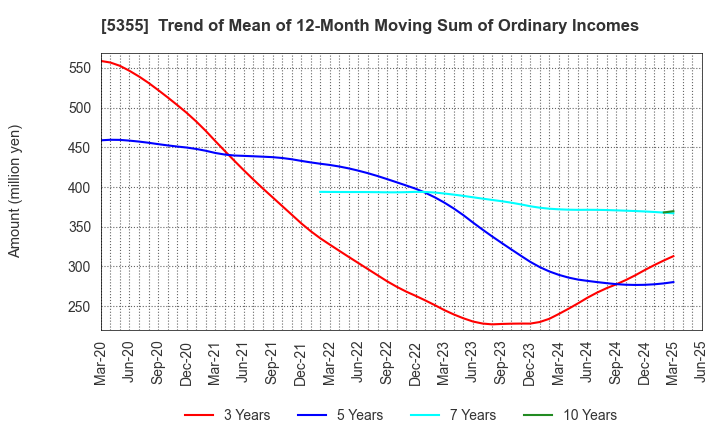 5355 Nippon Crucible Co.,Ltd.: Trend of Mean of 12-Month Moving Sum of Ordinary Incomes