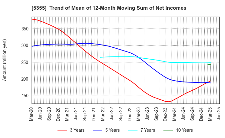 5355 Nippon Crucible Co.,Ltd.: Trend of Mean of 12-Month Moving Sum of Net Incomes
