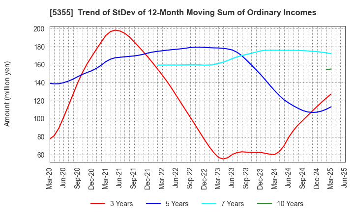 5355 Nippon Crucible Co.,Ltd.: Trend of StDev of 12-Month Moving Sum of Ordinary Incomes