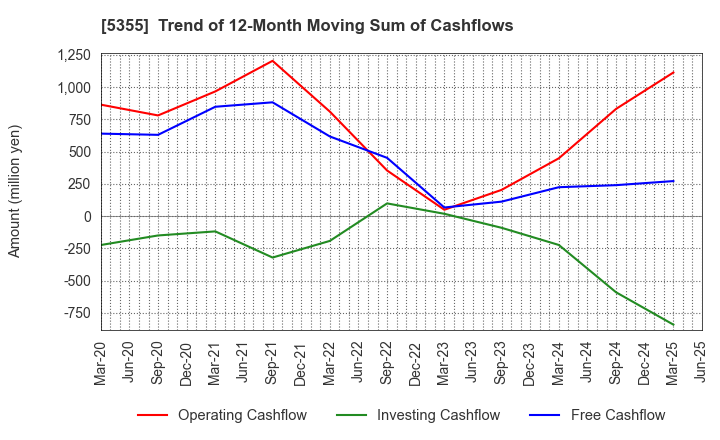 5355 Nippon Crucible Co.,Ltd.: Trend of 12-Month Moving Sum of Cashflows