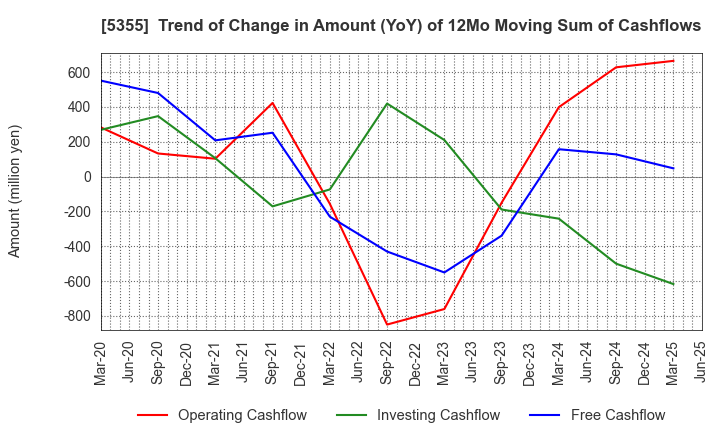 5355 Nippon Crucible Co.,Ltd.: Trend of Change in Amount (YoY) of 12Mo Moving Sum of Cashflows