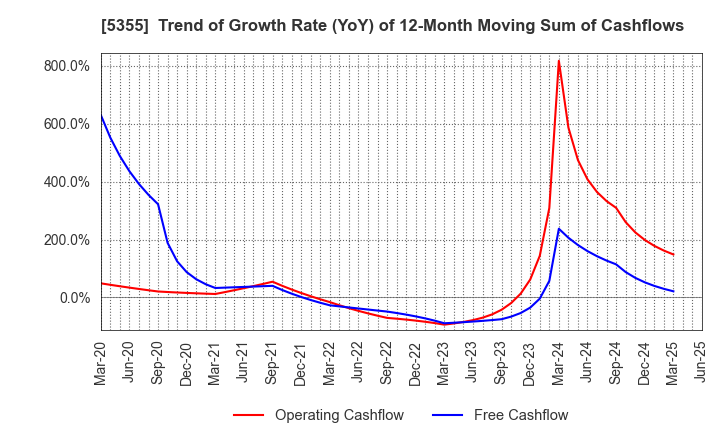 5355 Nippon Crucible Co.,Ltd.: Trend of Growth Rate (YoY) of 12-Month Moving Sum of Cashflows