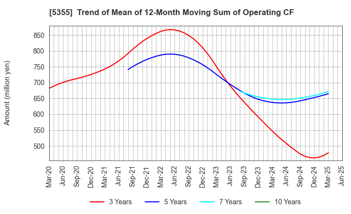 5355 Nippon Crucible Co.,Ltd.: Trend of Mean of 12-Month Moving Sum of Operating CF