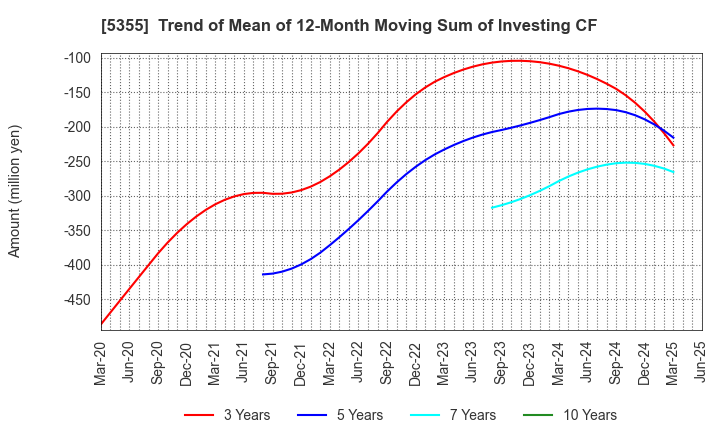 5355 Nippon Crucible Co.,Ltd.: Trend of Mean of 12-Month Moving Sum of Investing CF