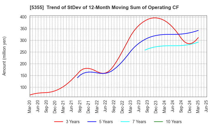 5355 Nippon Crucible Co.,Ltd.: Trend of StDev of 12-Month Moving Sum of Operating CF