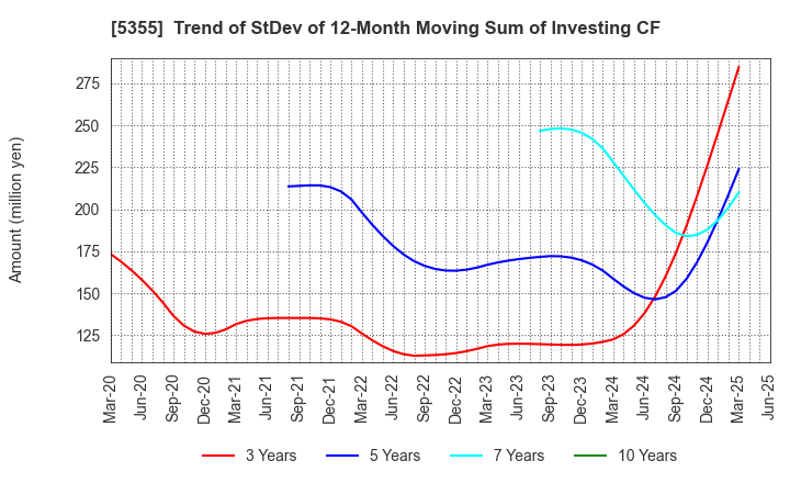 5355 Nippon Crucible Co.,Ltd.: Trend of StDev of 12-Month Moving Sum of Investing CF