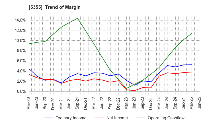 5355 Nippon Crucible Co.,Ltd.: Trend of Margin