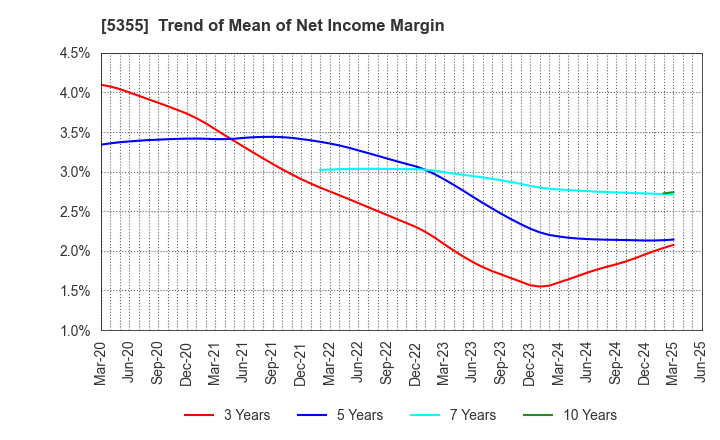 5355 Nippon Crucible Co.,Ltd.: Trend of Mean of Net Income Margin
