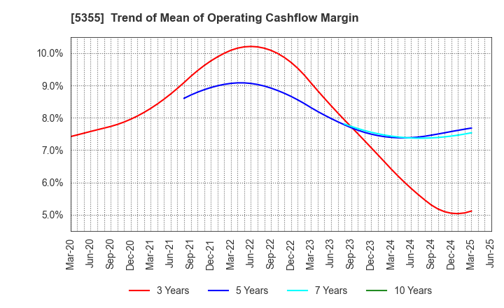 5355 Nippon Crucible Co.,Ltd.: Trend of Mean of Operating Cashflow Margin