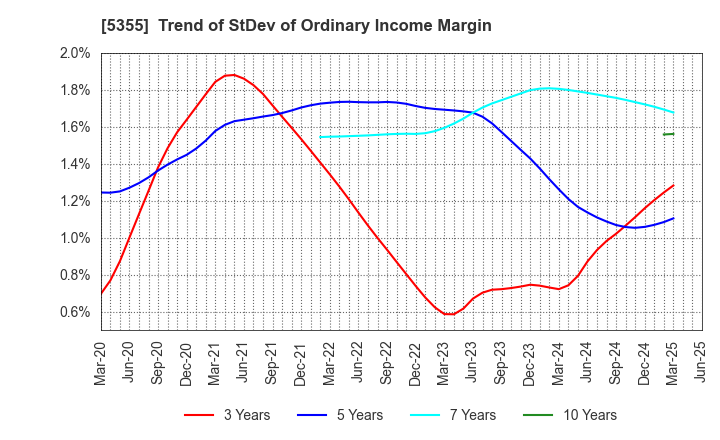 5355 Nippon Crucible Co.,Ltd.: Trend of StDev of Ordinary Income Margin