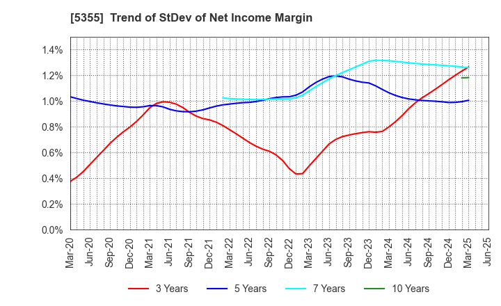 5355 Nippon Crucible Co.,Ltd.: Trend of StDev of Net Income Margin