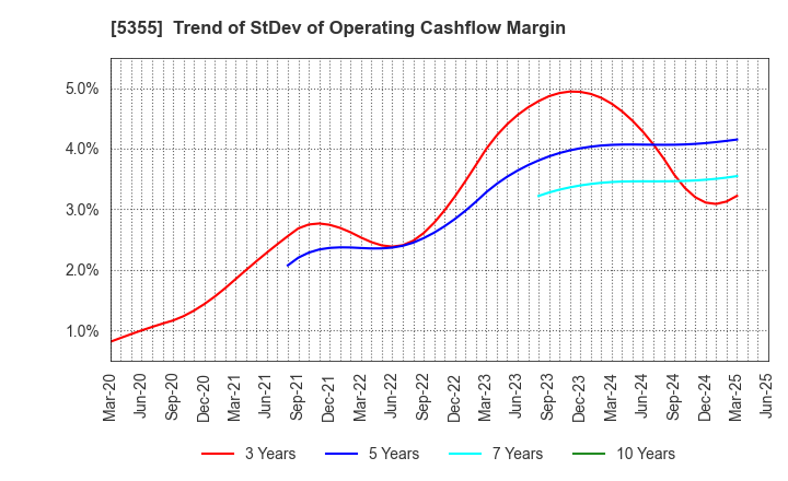 5355 Nippon Crucible Co.,Ltd.: Trend of StDev of Operating Cashflow Margin