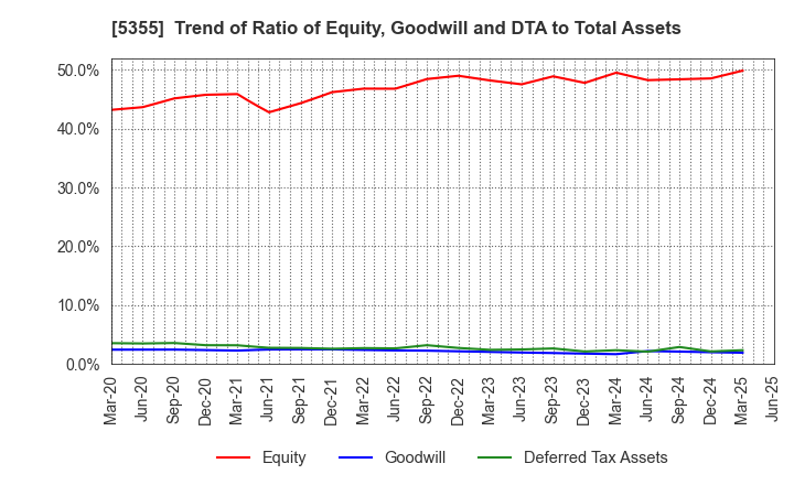 5355 Nippon Crucible Co.,Ltd.: Trend of Ratio of Equity, Goodwill and DTA to Total Assets