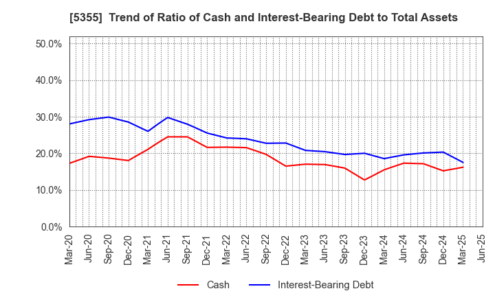 5355 Nippon Crucible Co.,Ltd.: Trend of Ratio of Cash and Interest-Bearing Debt to Total Assets