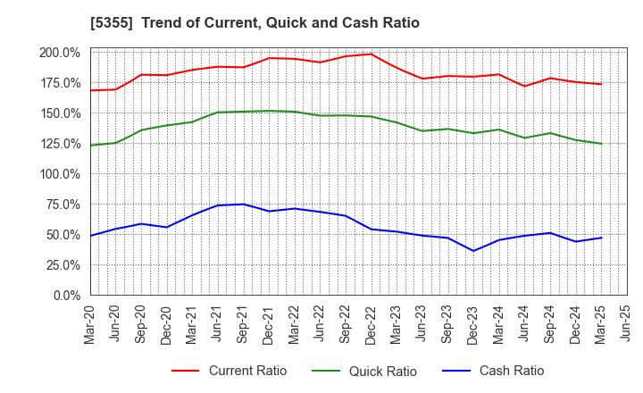 5355 Nippon Crucible Co.,Ltd.: Trend of Current, Quick and Cash Ratio