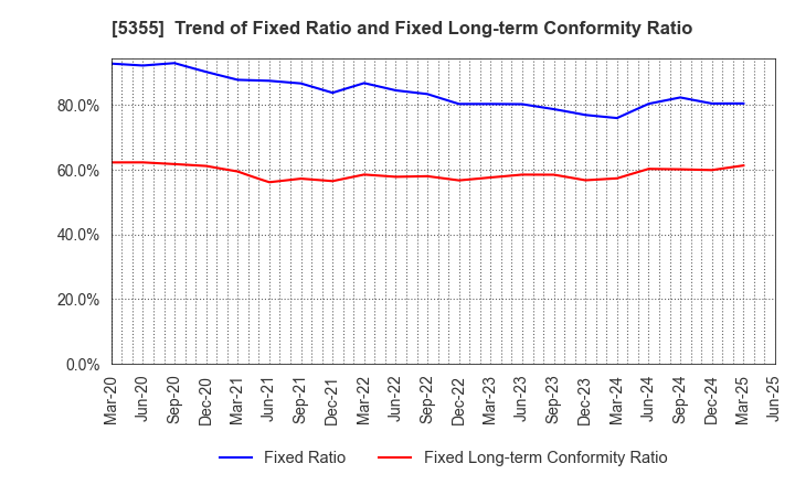 5355 Nippon Crucible Co.,Ltd.: Trend of Fixed Ratio and Fixed Long-term Conformity Ratio