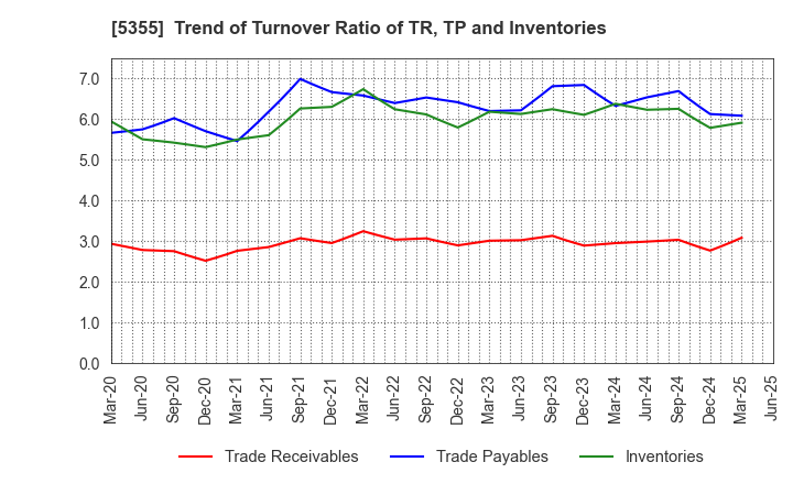 5355 Nippon Crucible Co.,Ltd.: Trend of Turnover Ratio of TR, TP and Inventories