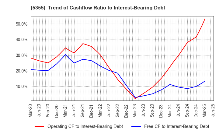 5355 Nippon Crucible Co.,Ltd.: Trend of Cashflow Ratio to Interest-Bearing Debt