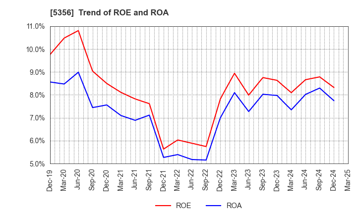 5356 MINO CERAMIC CO.,LTD.: Trend of ROE and ROA