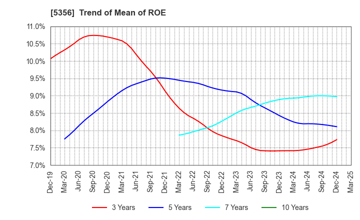 5356 MINO CERAMIC CO.,LTD.: Trend of Mean of ROE