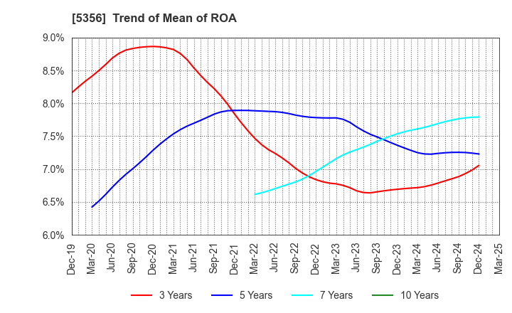 5356 MINO CERAMIC CO.,LTD.: Trend of Mean of ROA