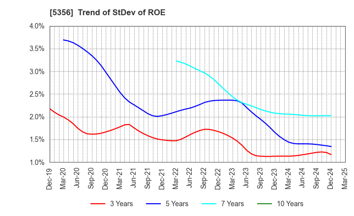 5356 MINO CERAMIC CO.,LTD.: Trend of StDev of ROE