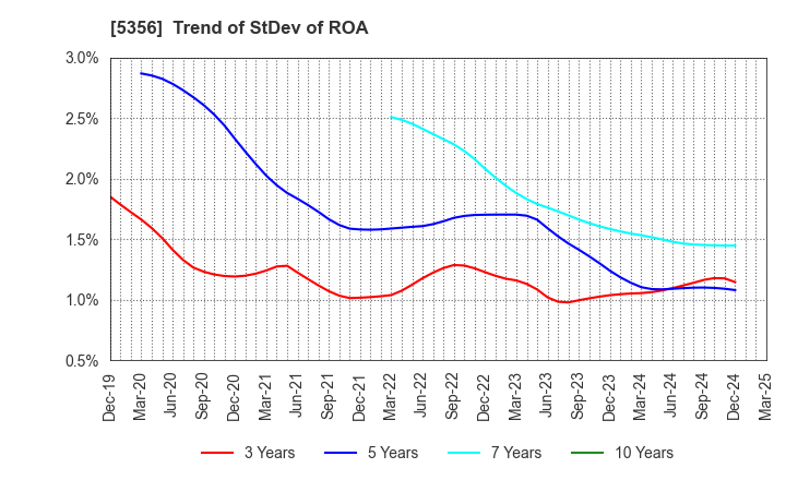 5356 MINO CERAMIC CO.,LTD.: Trend of StDev of ROA