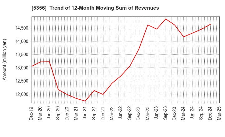 5356 MINO CERAMIC CO.,LTD.: Trend of 12-Month Moving Sum of Revenues