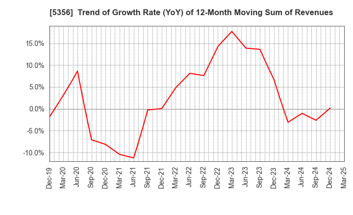 5356 MINO CERAMIC CO.,LTD.: Trend of Growth Rate (YoY) of 12-Month Moving Sum of Revenues