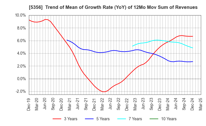 5356 MINO CERAMIC CO.,LTD.: Trend of Mean of Growth Rate (YoY) of 12Mo Mov Sum of Revenues
