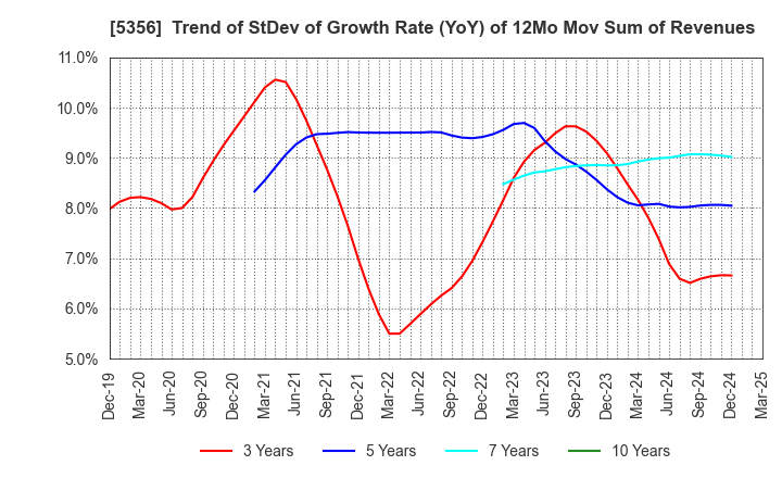 5356 MINO CERAMIC CO.,LTD.: Trend of StDev of Growth Rate (YoY) of 12Mo Mov Sum of Revenues