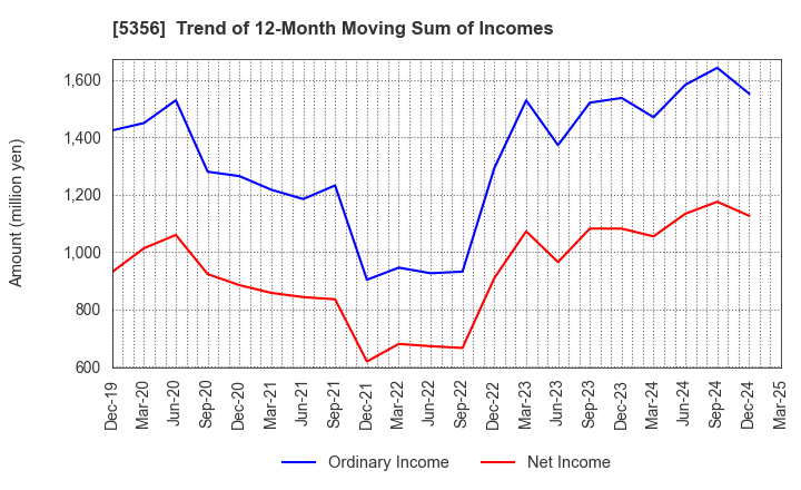 5356 MINO CERAMIC CO.,LTD.: Trend of 12-Month Moving Sum of Incomes