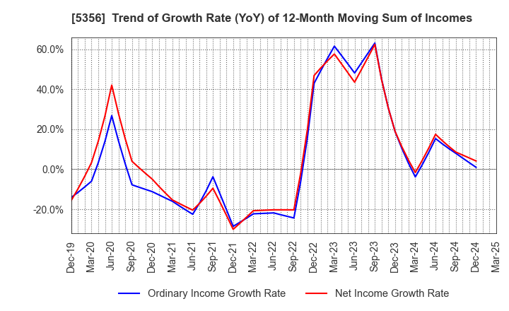 5356 MINO CERAMIC CO.,LTD.: Trend of Growth Rate (YoY) of 12-Month Moving Sum of Incomes