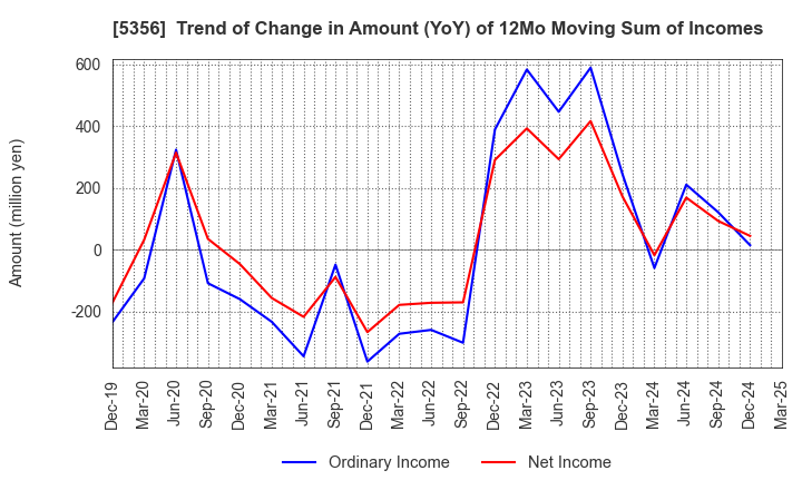 5356 MINO CERAMIC CO.,LTD.: Trend of Change in Amount (YoY) of 12Mo Moving Sum of Incomes