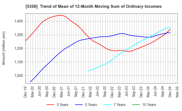 5356 MINO CERAMIC CO.,LTD.: Trend of Mean of 12-Month Moving Sum of Ordinary Incomes