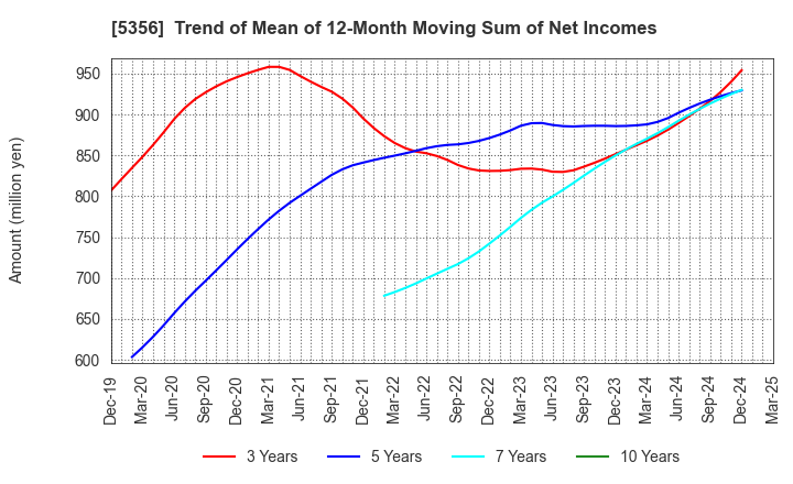 5356 MINO CERAMIC CO.,LTD.: Trend of Mean of 12-Month Moving Sum of Net Incomes