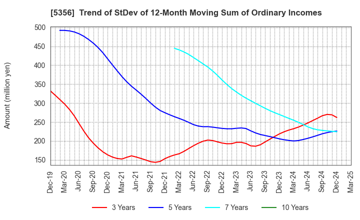 5356 MINO CERAMIC CO.,LTD.: Trend of StDev of 12-Month Moving Sum of Ordinary Incomes