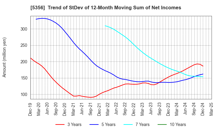 5356 MINO CERAMIC CO.,LTD.: Trend of StDev of 12-Month Moving Sum of Net Incomes