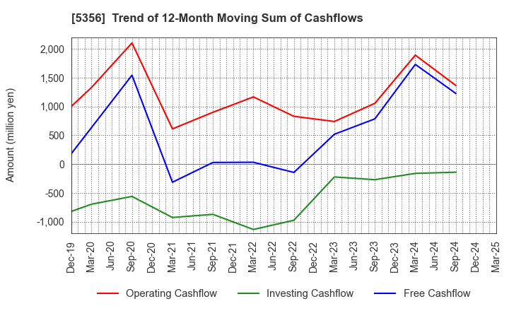 5356 MINO CERAMIC CO.,LTD.: Trend of 12-Month Moving Sum of Cashflows