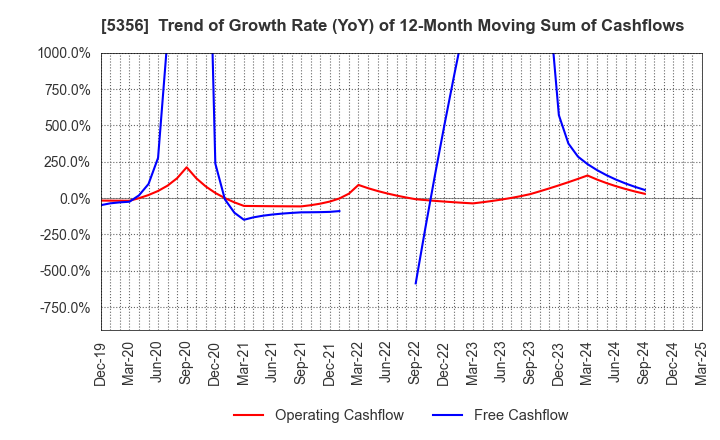 5356 MINO CERAMIC CO.,LTD.: Trend of Growth Rate (YoY) of 12-Month Moving Sum of Cashflows